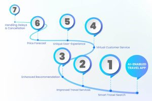 Ways how ai plan your trip