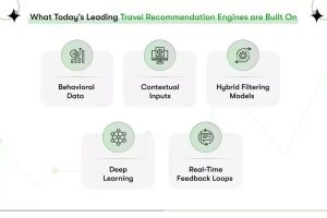 Shifting towards AI Travel